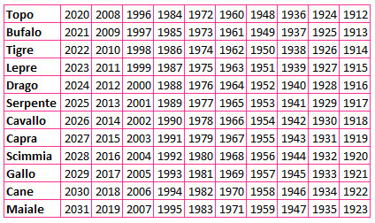 Tabella Segni Cinesi Anni di nascita