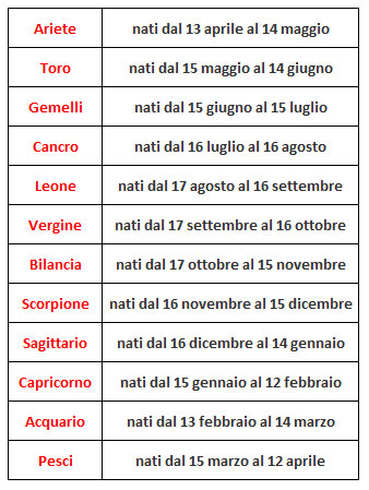 Segni oroscopo thai e segni occidentali